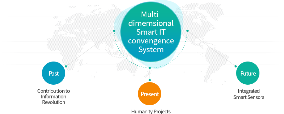 Multi-dimemsional Smart IT convengence System - Past Contribution to Information Revolution, Present Humanity Projects, Future Center for Integrated Smart Sensors