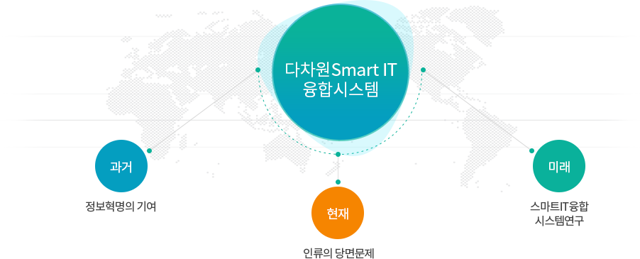 다차원 Smart IT 융합시스 - 과거 정보혁명의 기여, 현재 인류의 당면문제, 미래 스마트 IT융합 시스템연구단